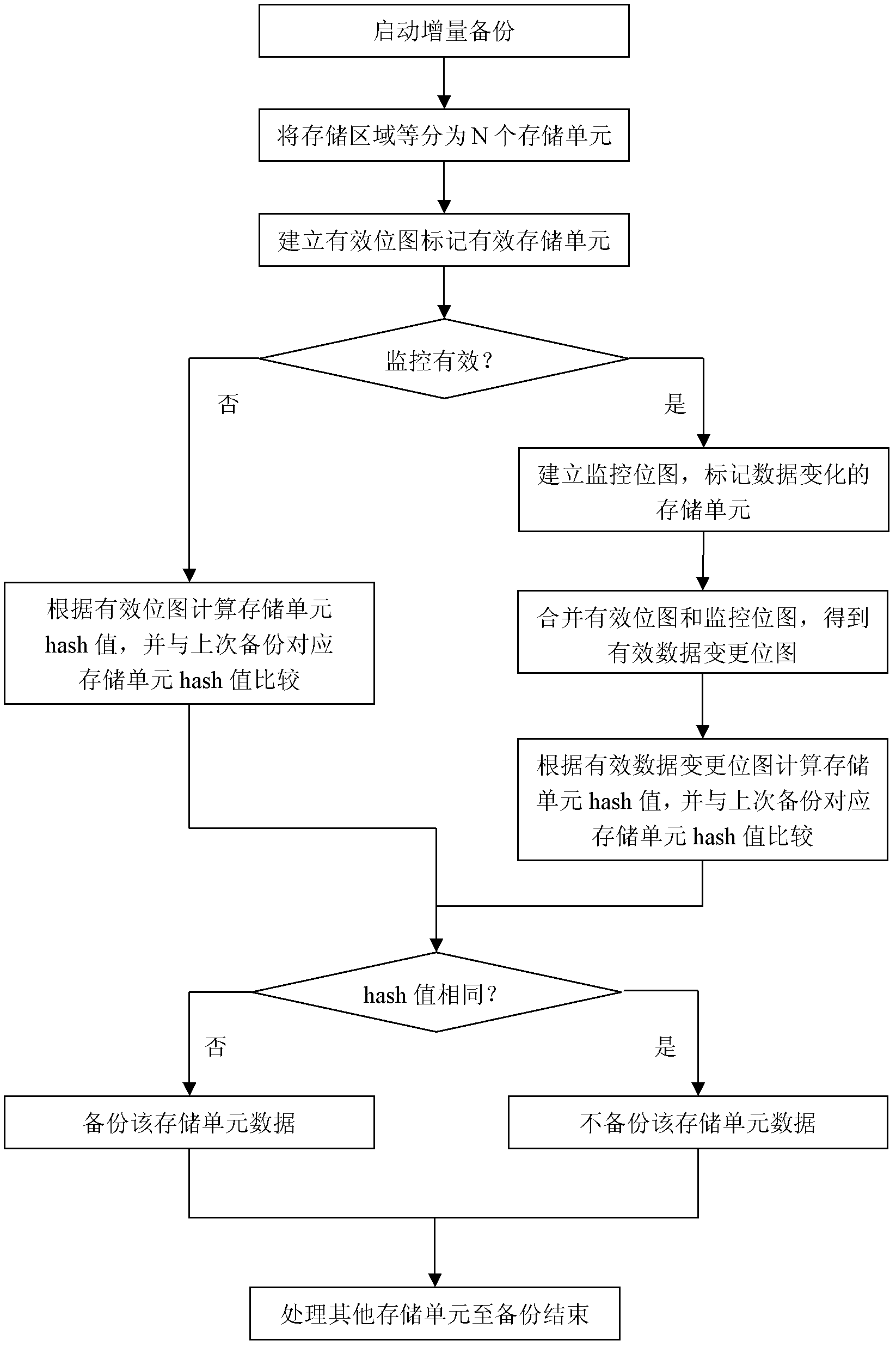 Incremental backup method