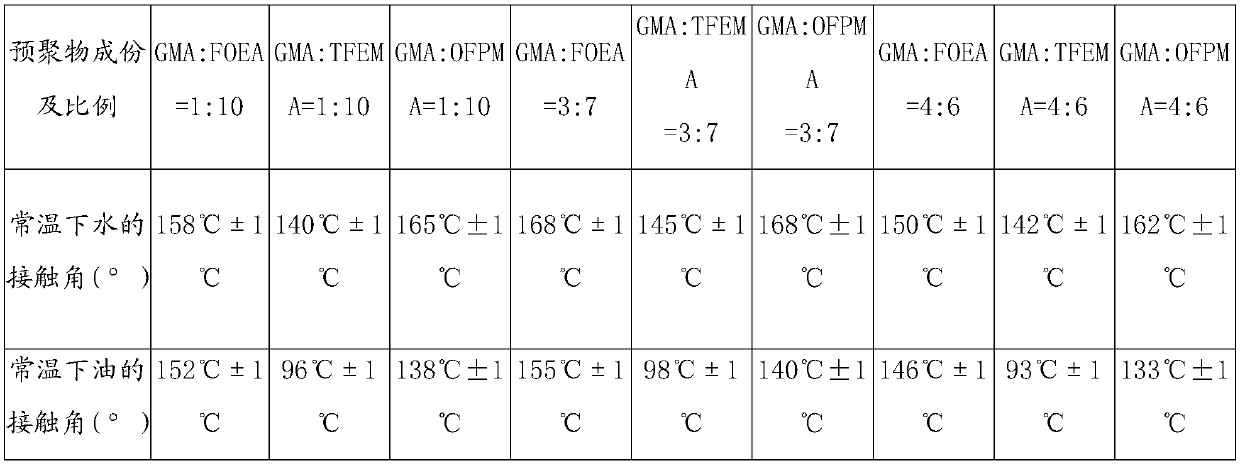 Preparation method of super-amphiphobic paint for wood-plastic composite material surface