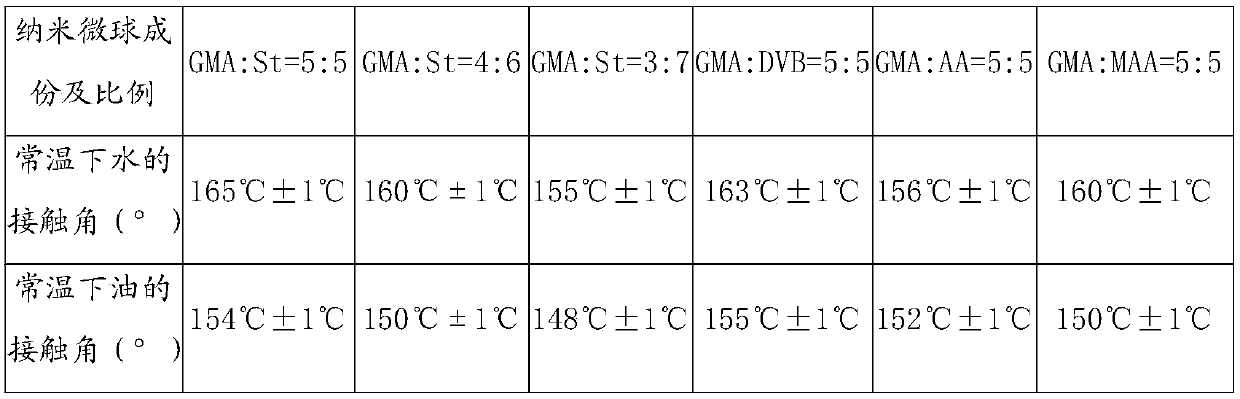 Preparation method of super-amphiphobic paint for wood-plastic composite material surface