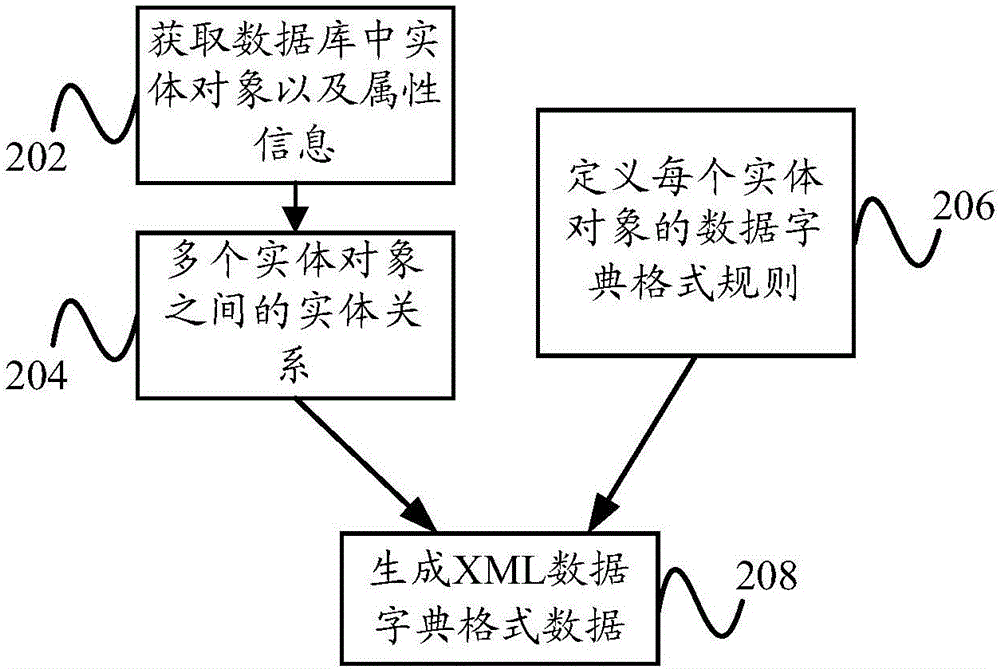 Data dictionary generation method and data dictionary generation device