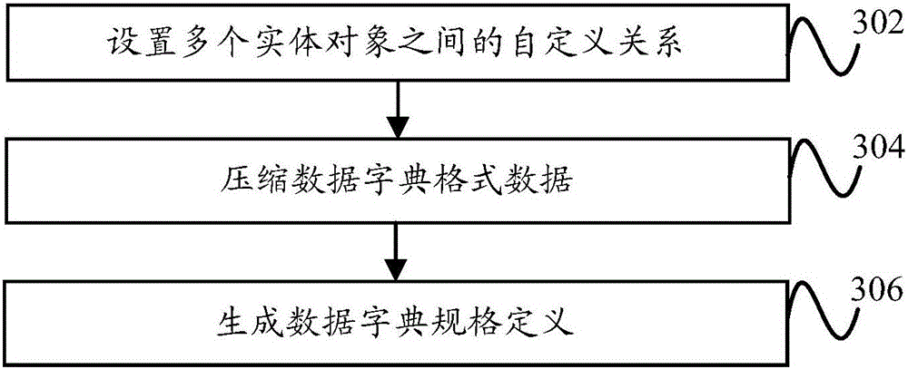 Data dictionary generation method and data dictionary generation device