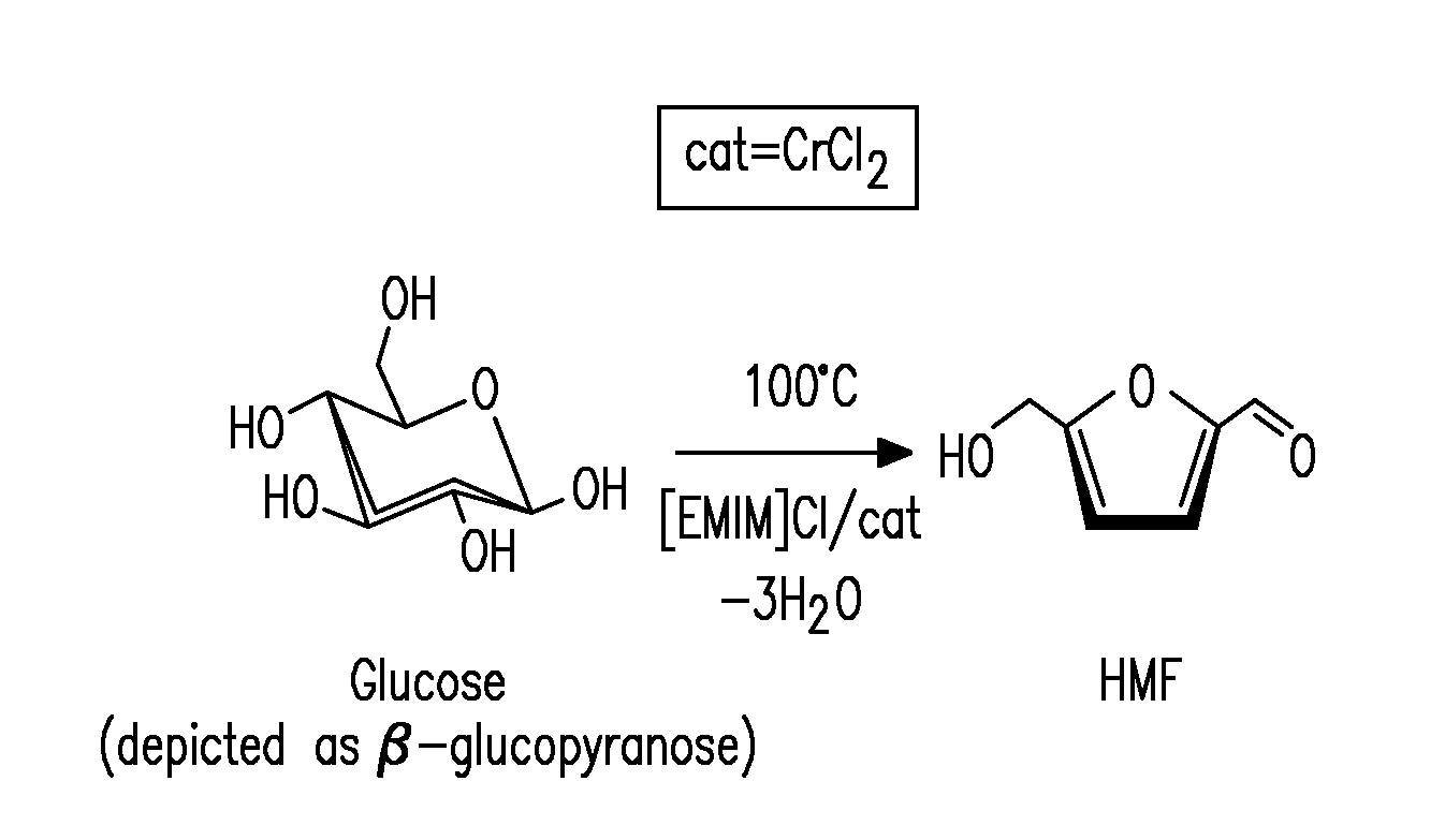 Methods for conversion of carbohydrates in ionic liquids to value-added chemicals