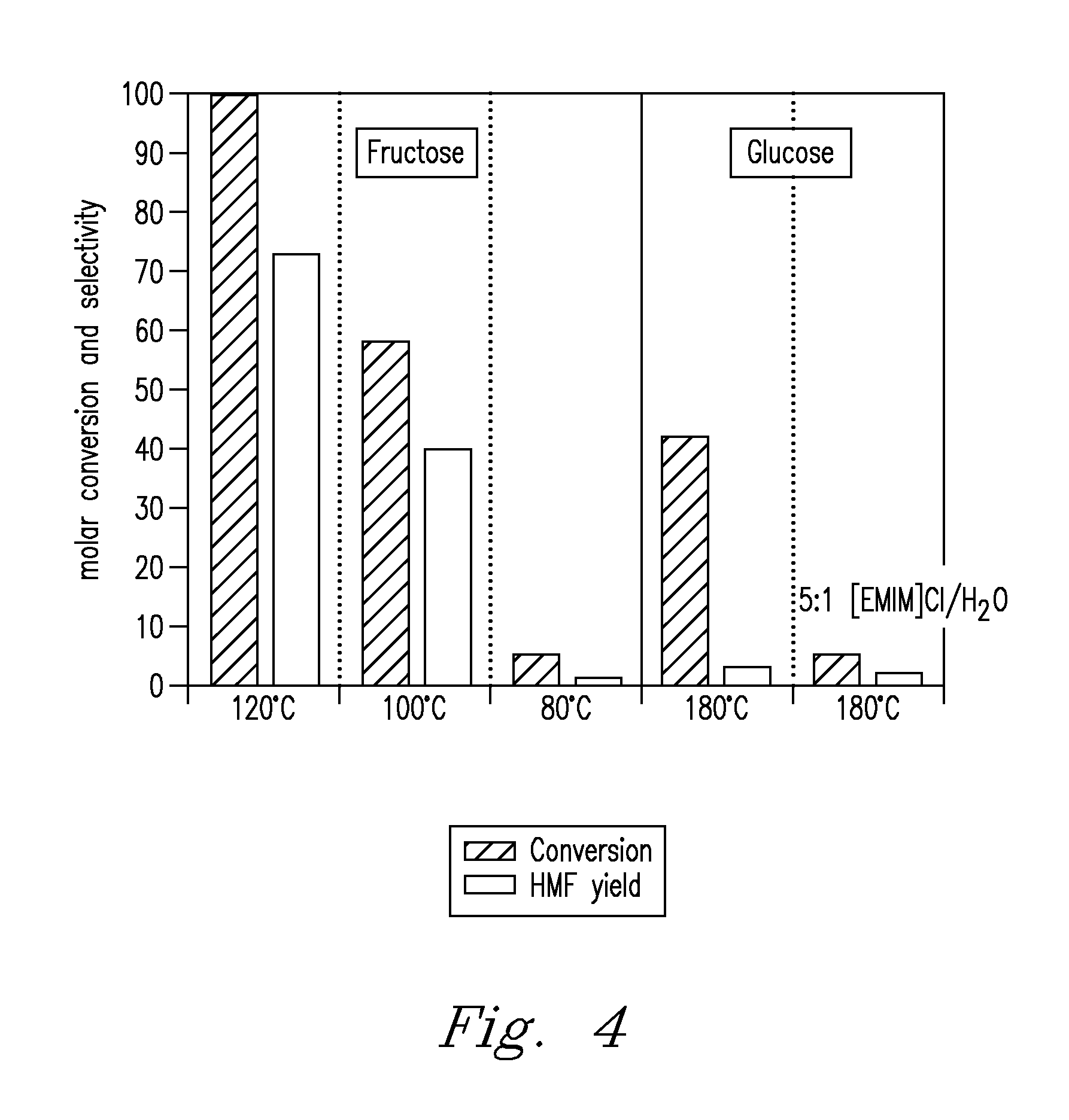 Methods for conversion of carbohydrates in ionic liquids to value-added chemicals