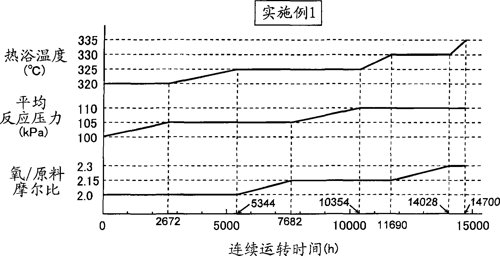 Method for producing unsaturated aldehyde and unsaturated carboxylic acid