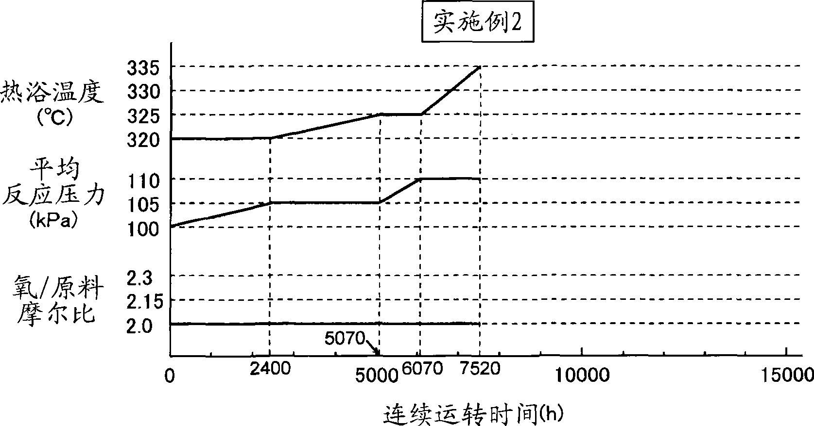 Method for producing unsaturated aldehyde and unsaturated carboxylic acid