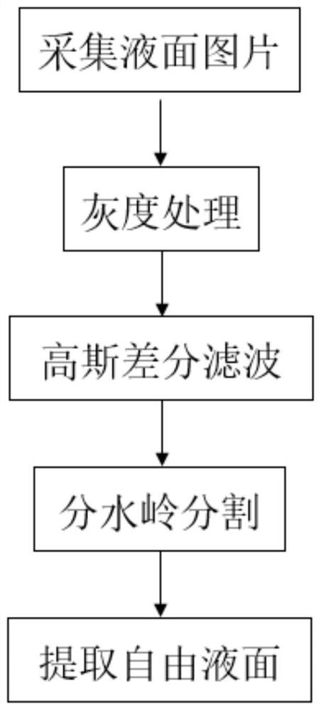 Free liquid level identification and extraction method of watershed algorithm based on Gaussian filtering