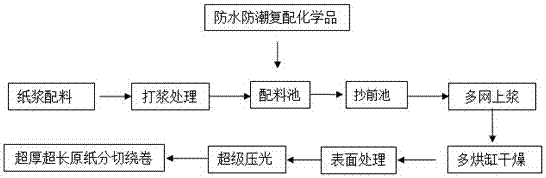 A surface-treated special base paper for electronic carrier tape and its preparation method