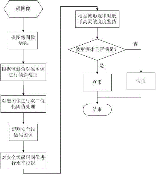 Paper currency authentic identification method and device based on magnetic images