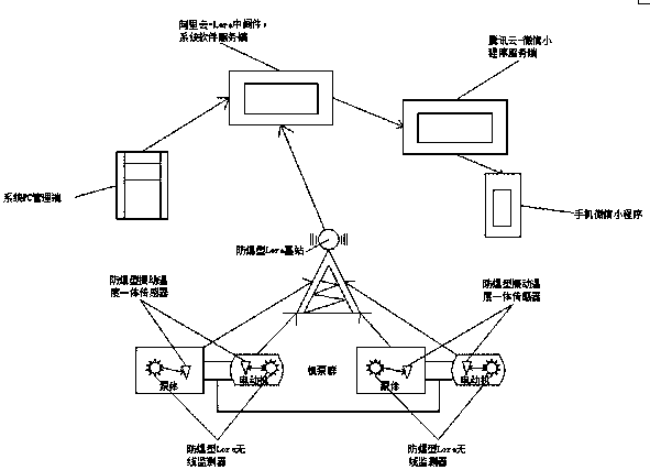 Pump group Internet of Things system based on WeChat mini program