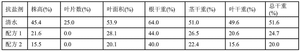 Anti-salt seedling-keeping agent for accelerating safe and effective growth of saline-alkali soil cotton at seedling stage