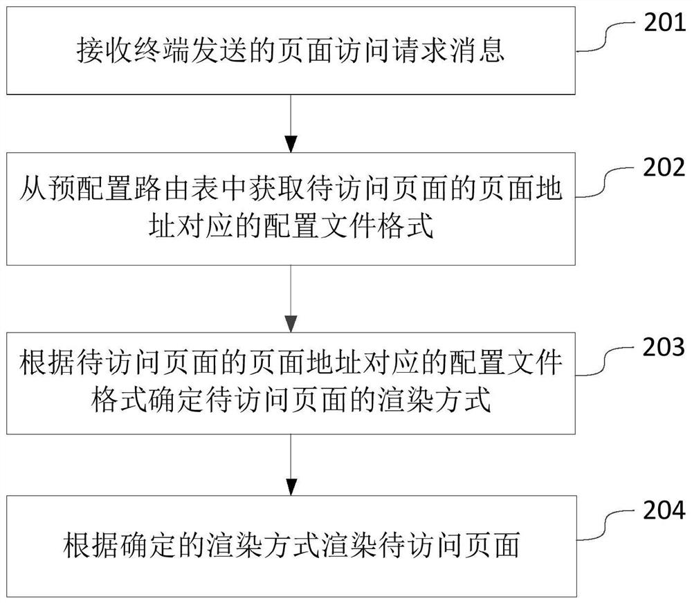 Method, device and electronic device for page rendering