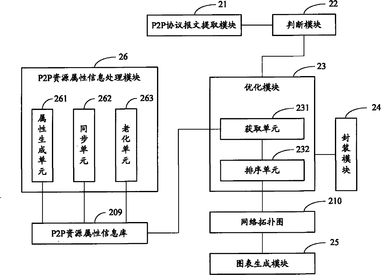 Flow control method of peer-to-peer (P2P) network, routing equipment and communication system