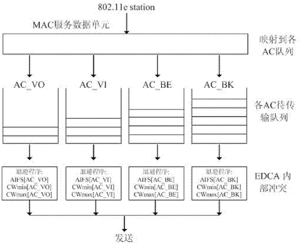 Service-quality-sensitive 802.11e multimedia data grouping scheduling method