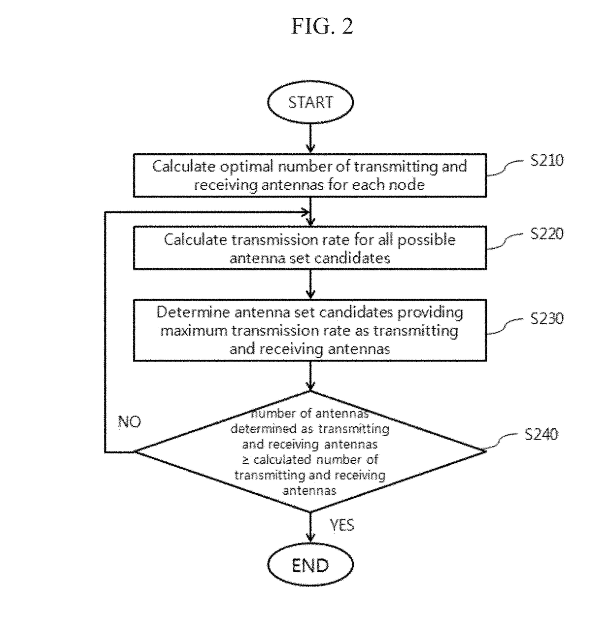 Method for selecting antennas in full-duplex MIMO system