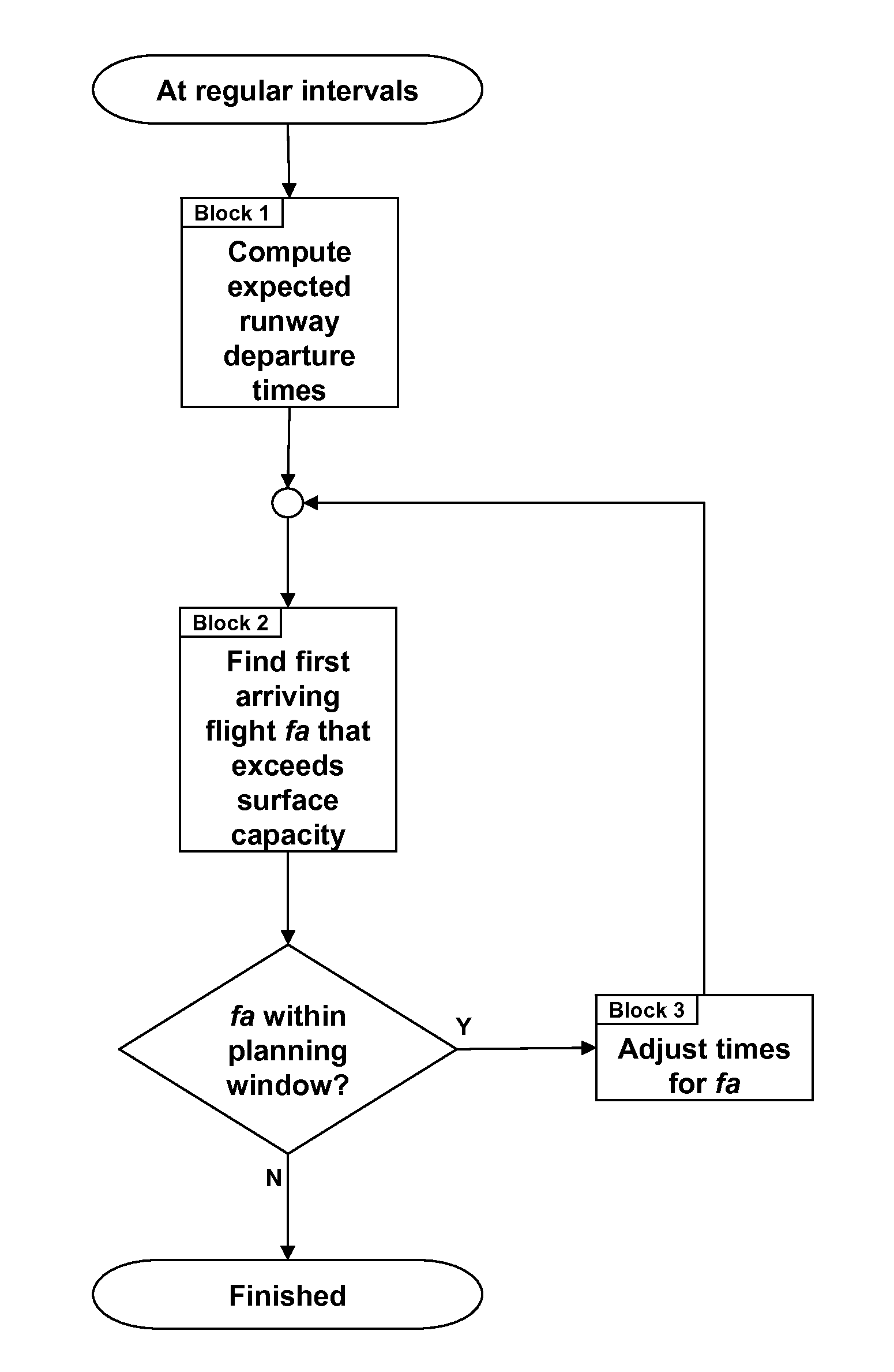 Airport Demand Management Method