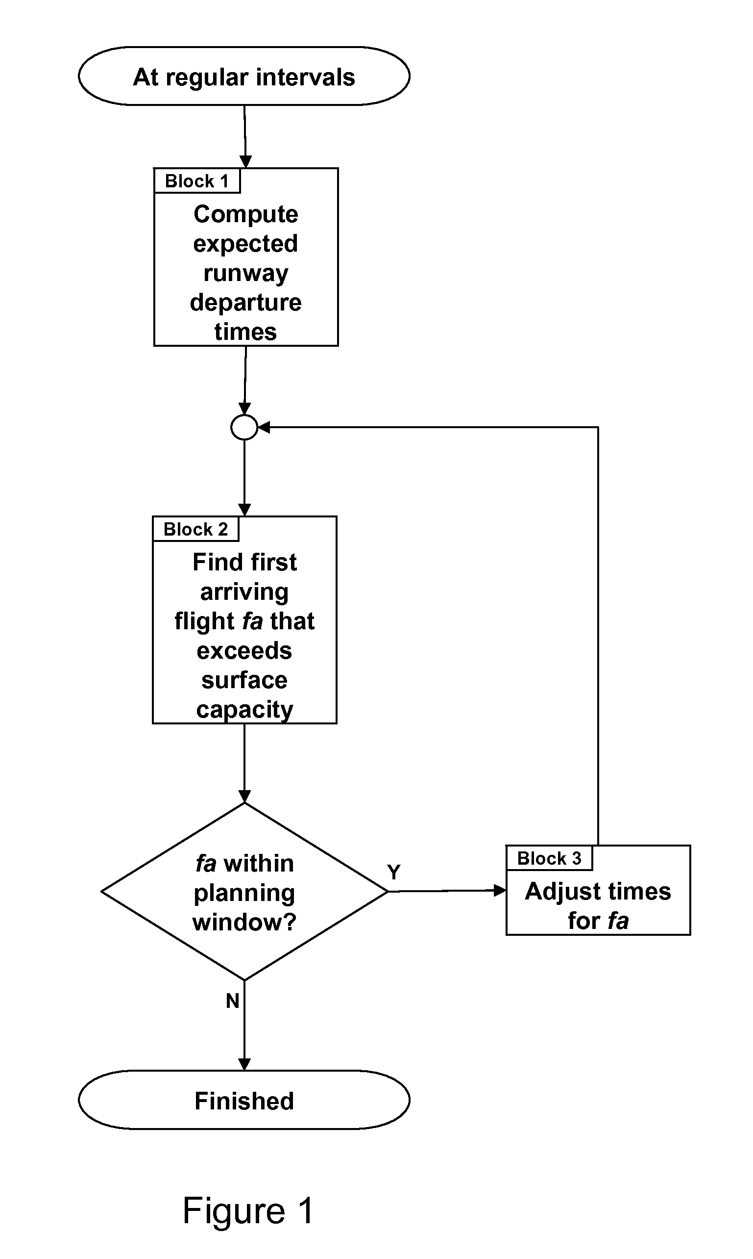 Airport Demand Management Method