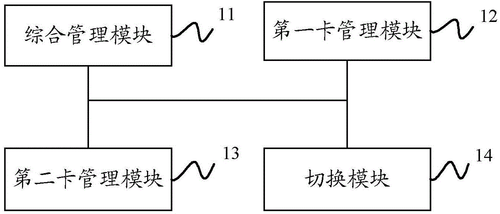 Dual-card dual-standby mobile communication terminal management system and mobile communication terminal