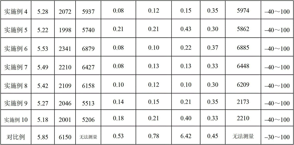 Synthetic lubricating oil composition for high and low temperature and preparation method thereof