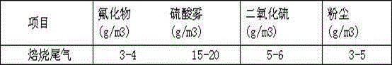 Process for treating tail gas of rare earth mineral powder and concentrated sulphuric acid roasting process