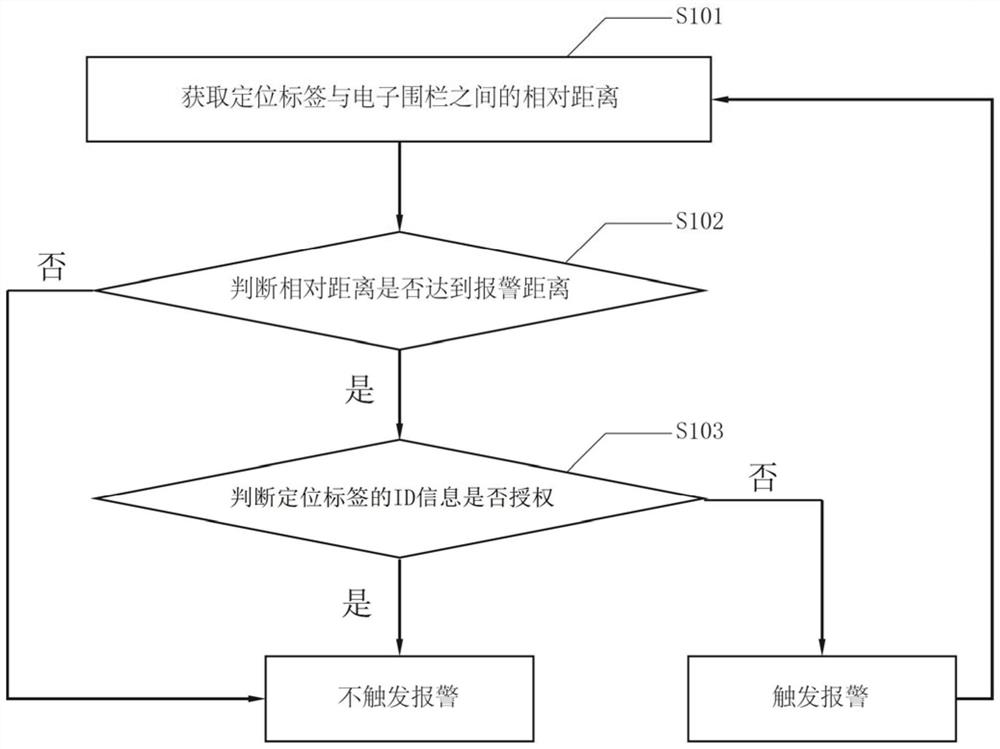 Indoor electronic fence positioning method and system based on RFID