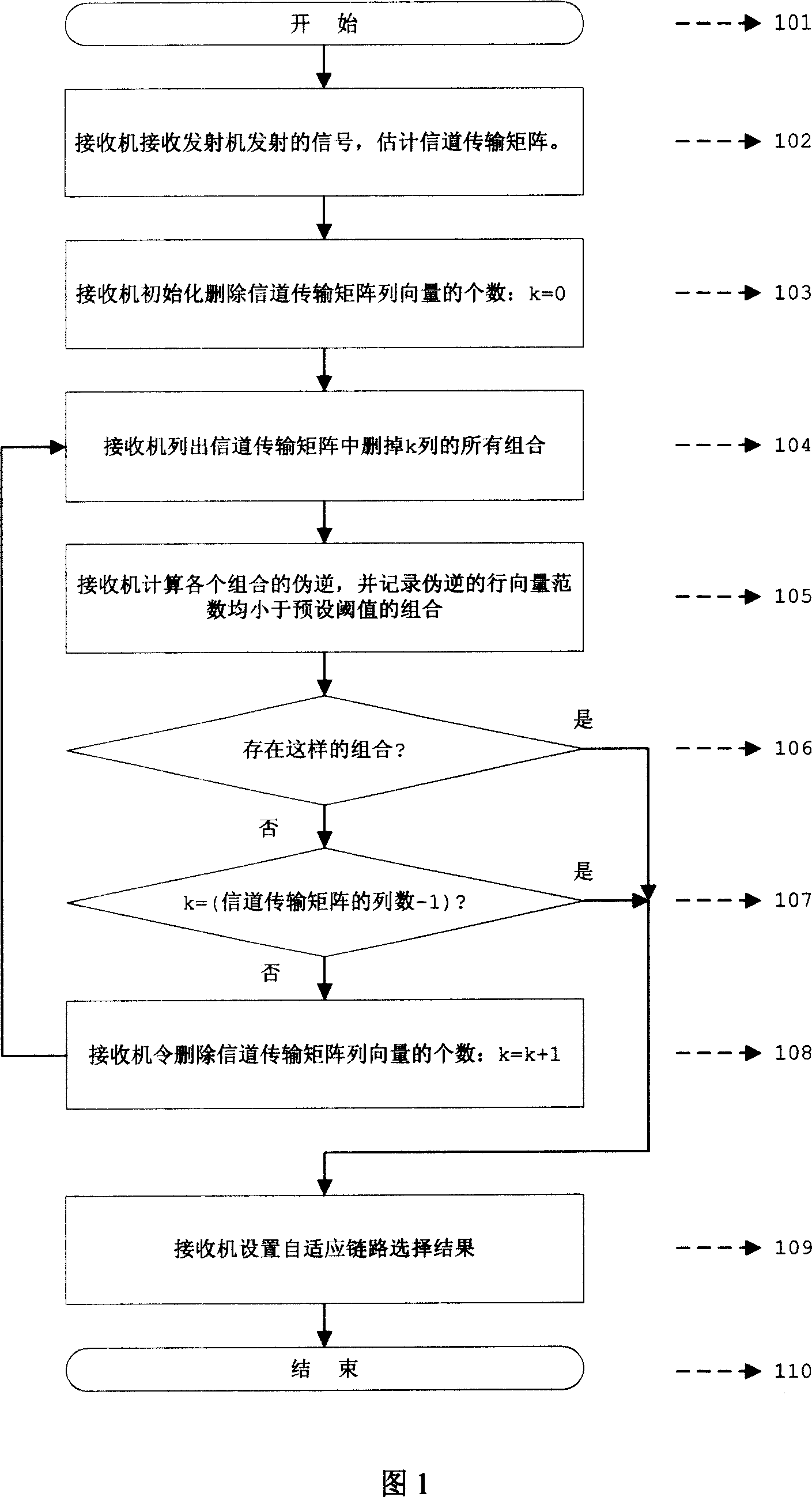 A self-adaptation link selection method of multi-input and multi-output system