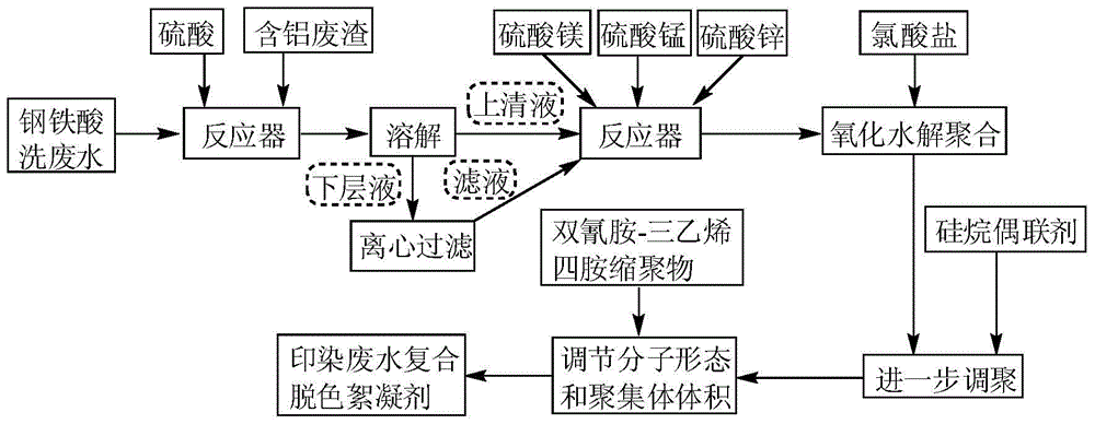 A kind of preparation method of composite decolorizing flocculant used for printing and dyeing wastewater treatment