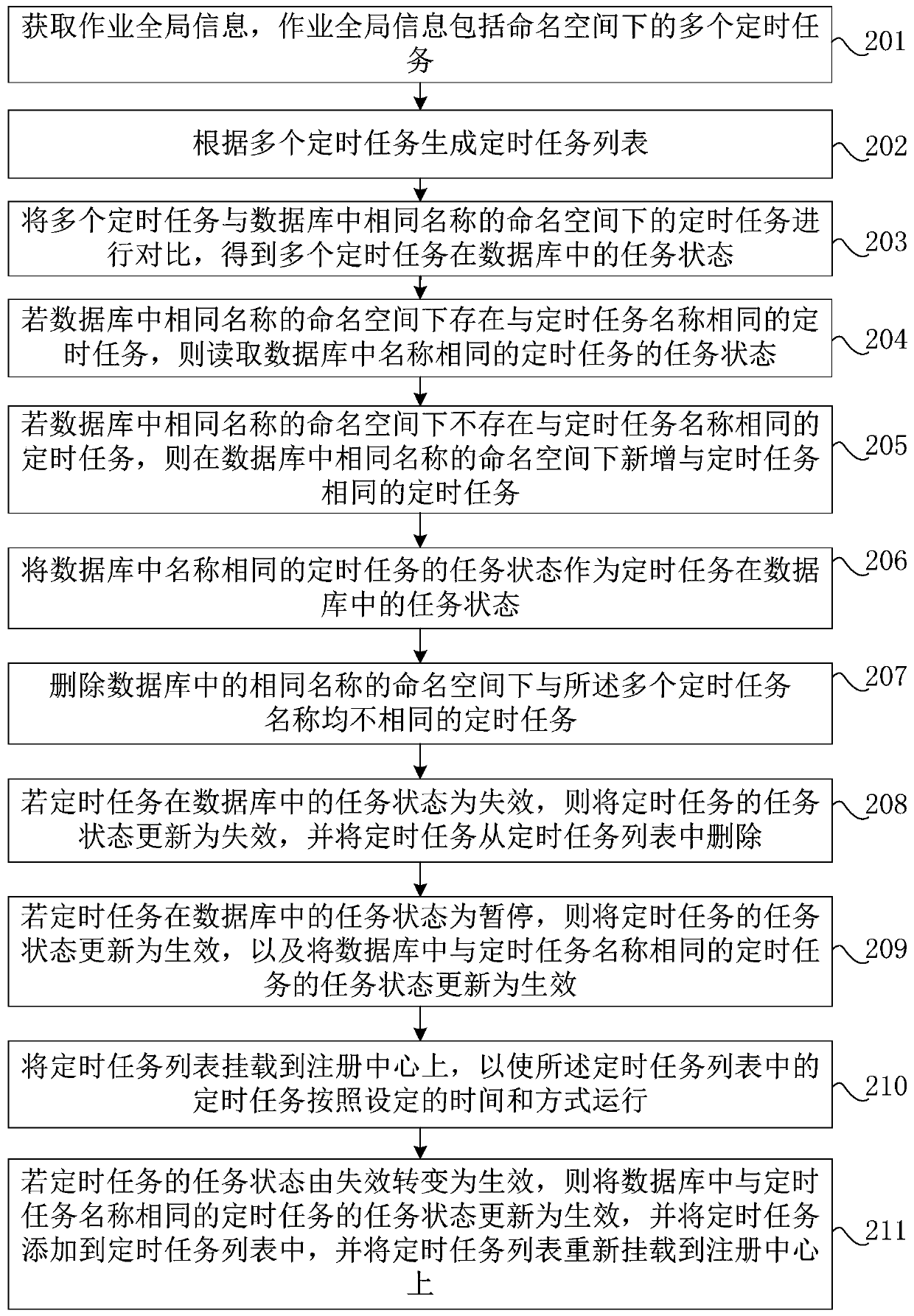 Distributed system timing task processing method and device and storage medium