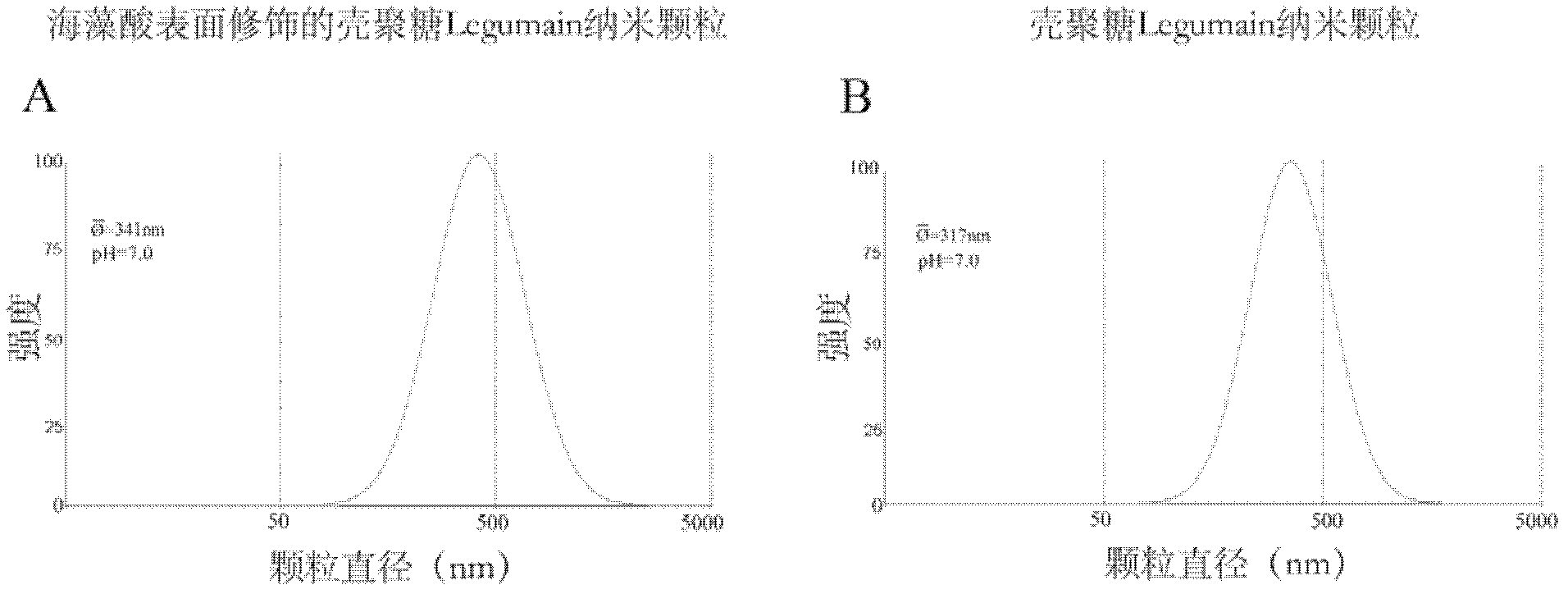 Antiacid nano oral deoxyribonucleic acid (DNA) anti-tumor vaccine with potential of hydrogen (pH) sensitive characteristic and preparation method