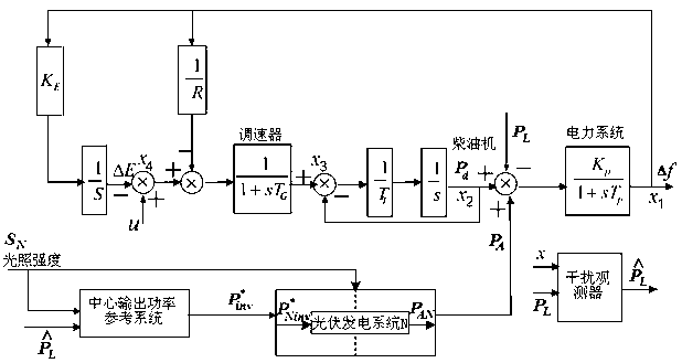 Multi-photovoltaic solar-diesel hybrid system coordination control method based on disturbance observer