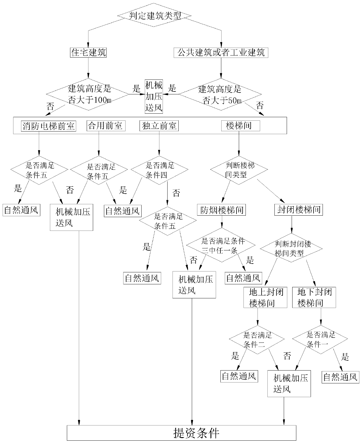 A building smoke prevention system design method