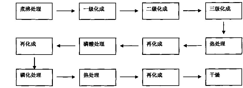 Method for manufacturing anodic foil of aluminum electrolytic capacitor