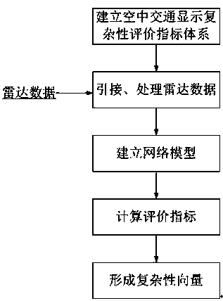 A Measure Method of Air Traffic Display Complexity