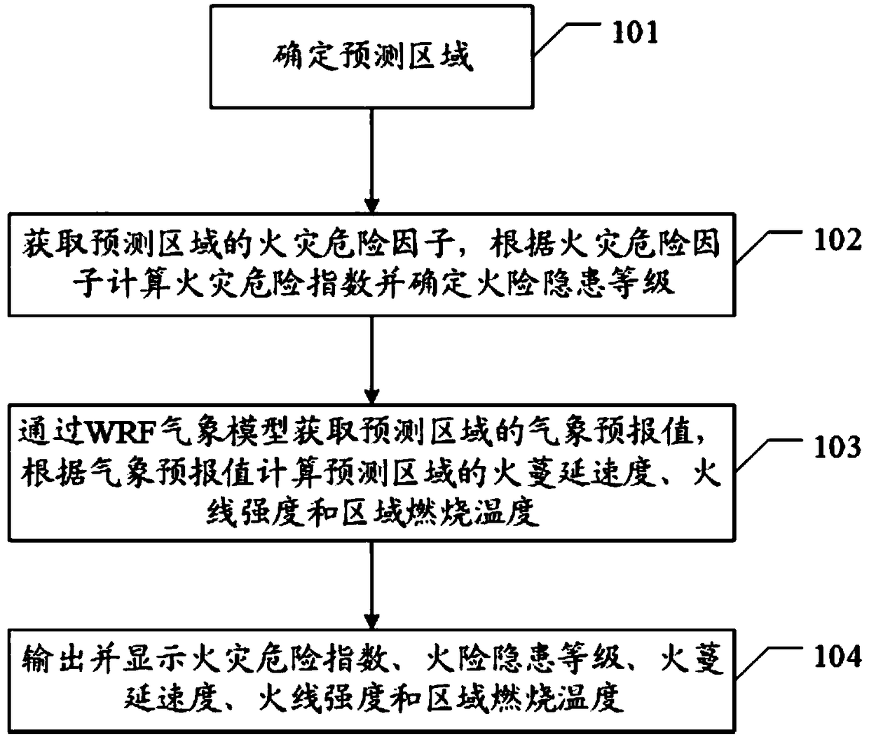 A method and a device for early warning that spread of mountain fires in power grid