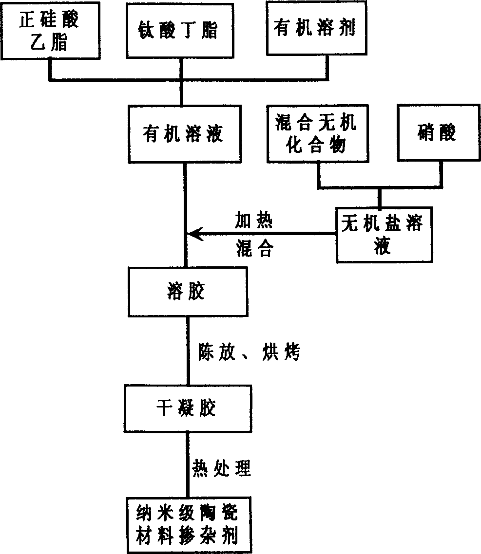 Nano ceramic dopant, high-dielectric reduction-resistant multilayer ceramic capacitor dielectric material, and their preparation method