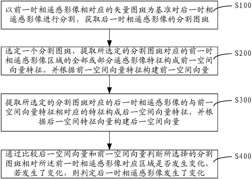 Remote sensing image change detection method and system