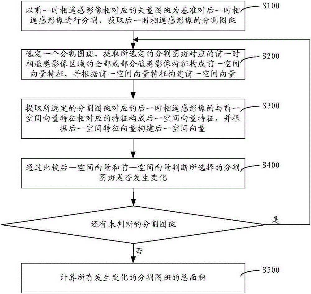 Remote sensing image change detection method and system