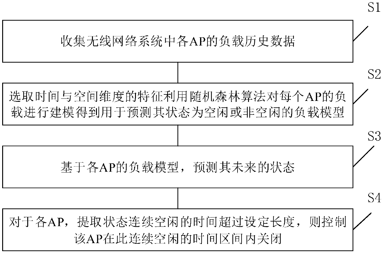 Machine learning algorithm based intelligent energy-saving control method and equipment for APs (Access Points) in WiFi system