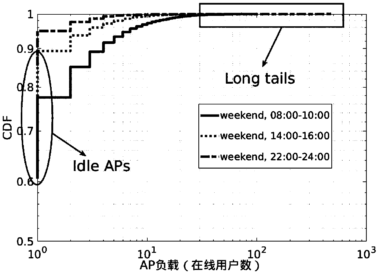 Machine learning algorithm based intelligent energy-saving control method and equipment for APs (Access Points) in WiFi system