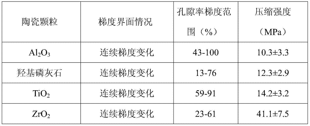 Method for preparing gradient porous ceramic by using centrifugal freeze drying technology