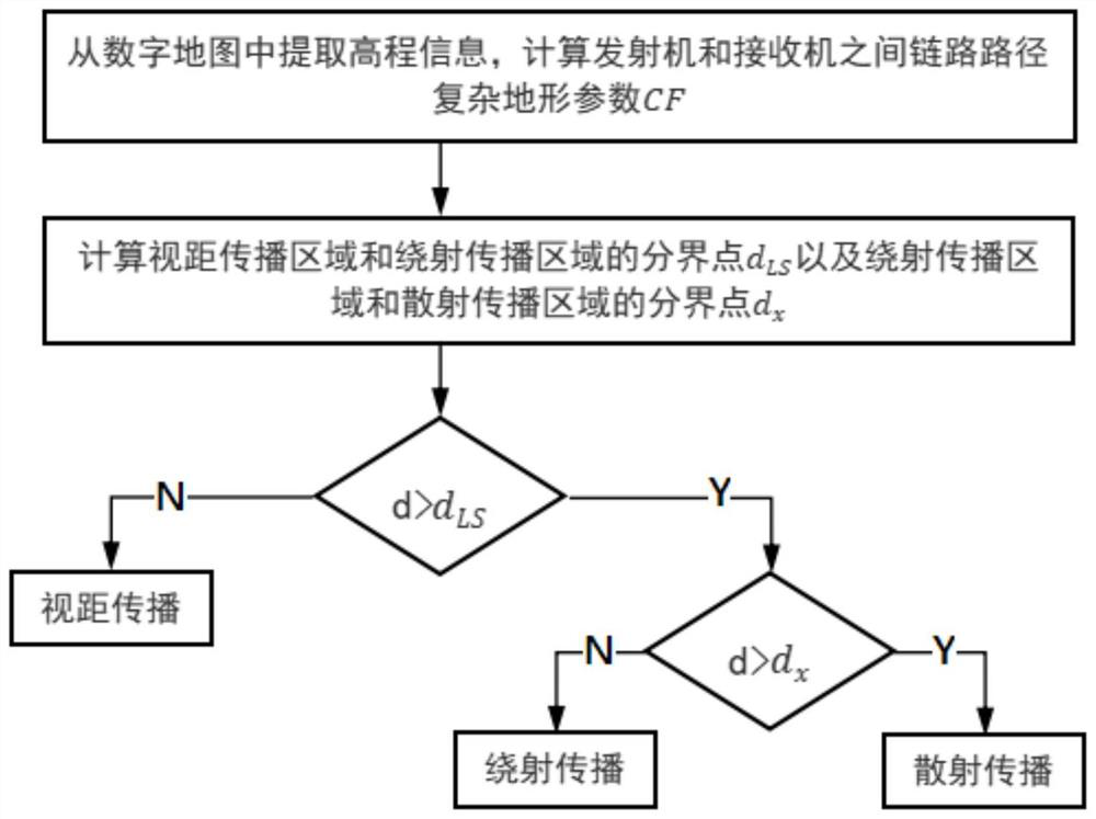 Electromagnetic environment visualization method based on complex terrain