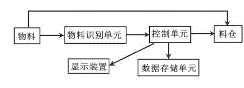 A material automatic identification storage system and its material storage method