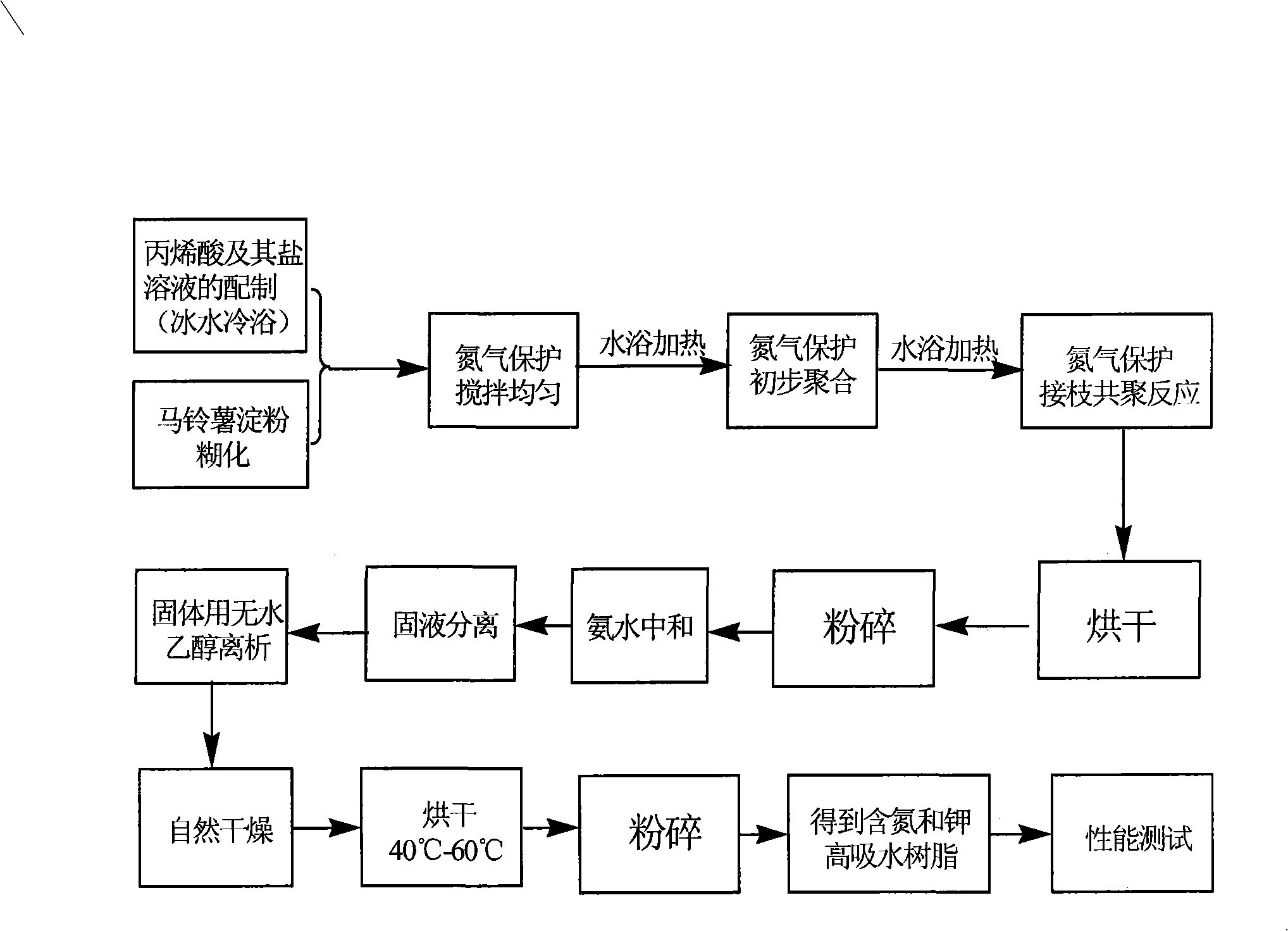 Preparation of super absorbent resin containing potassium and nitrogen