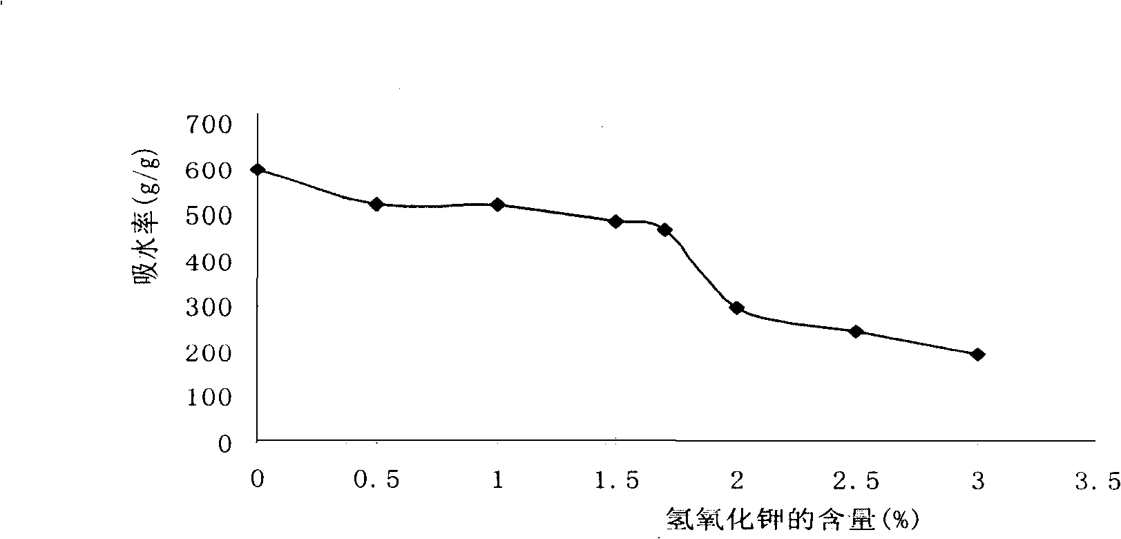 Preparation of super absorbent resin containing potassium and nitrogen