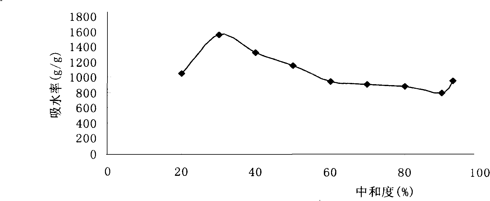 Preparation of super absorbent resin containing potassium and nitrogen