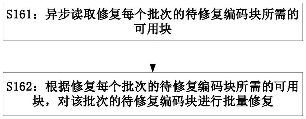 Data recovery method and device