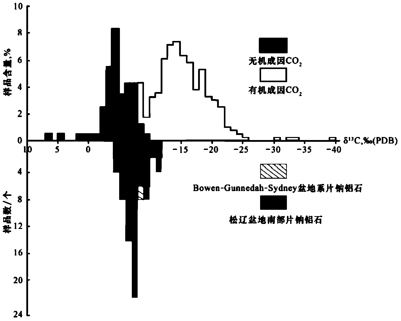 Method for judging mantle-derived CO2 charging time