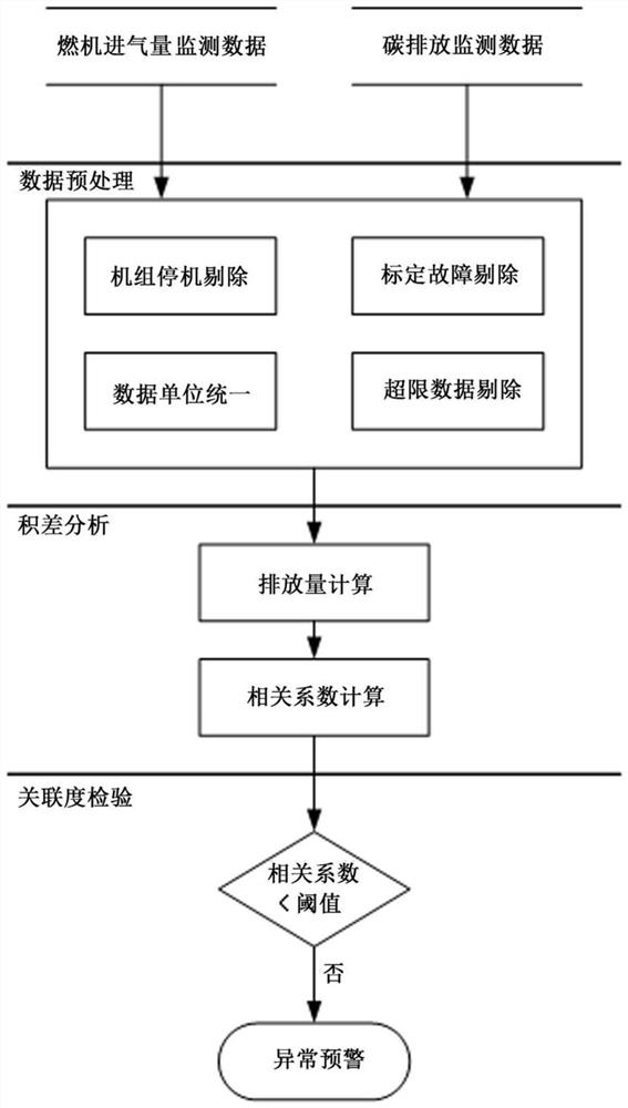 A method for checking the correlation degree of carbon emission data of gas-fired units based on cumulative difference analysis