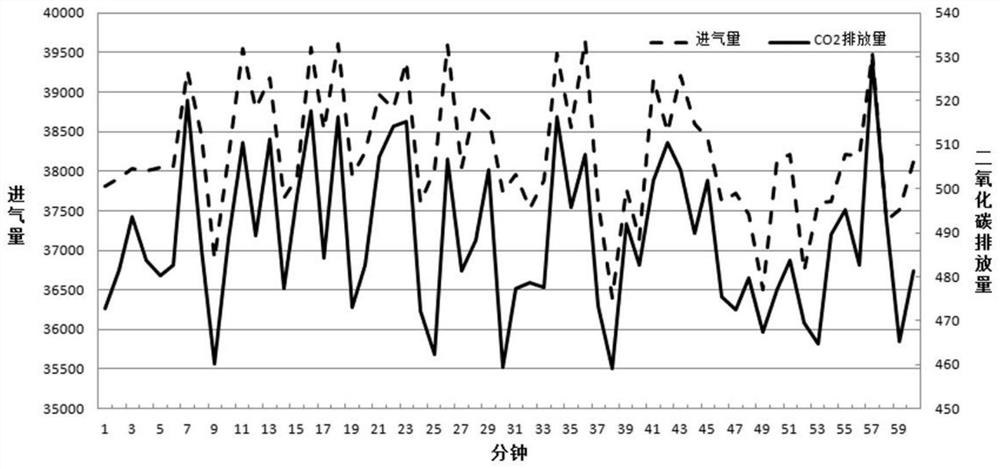 A method for checking the correlation degree of carbon emission data of gas-fired units based on cumulative difference analysis