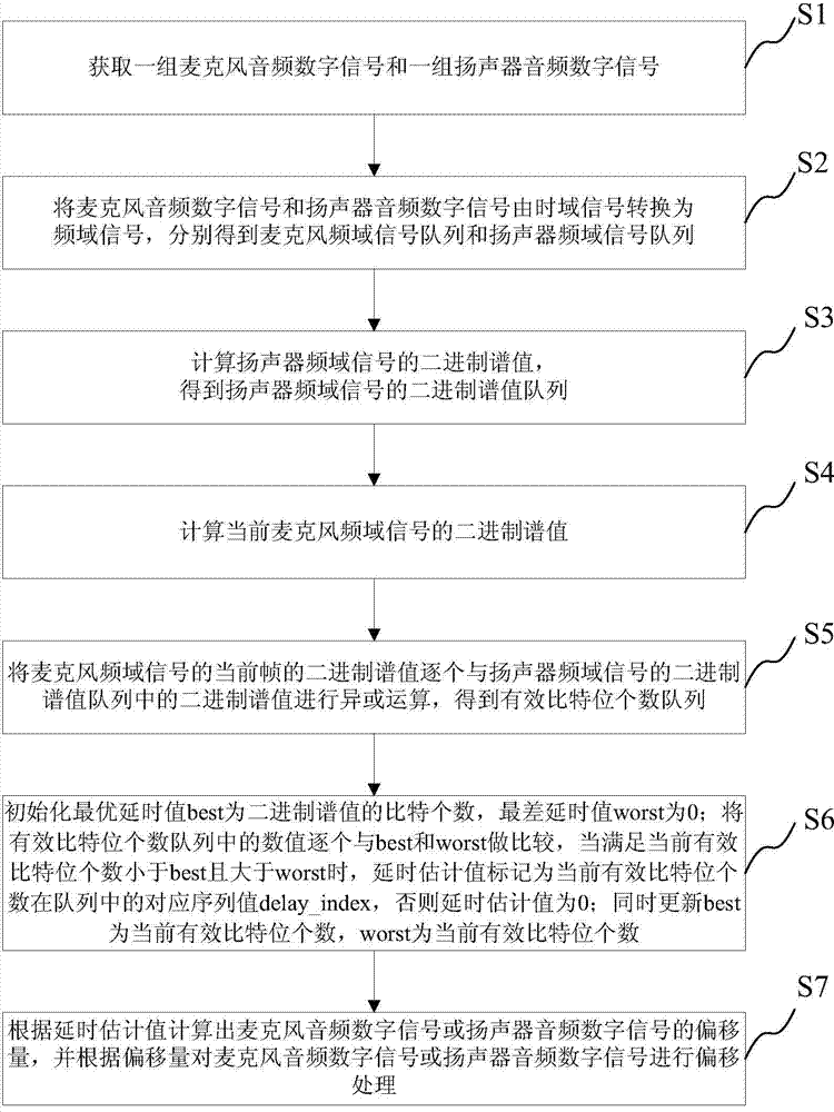 Microphone signal delay compensation control method based on echo cancellation