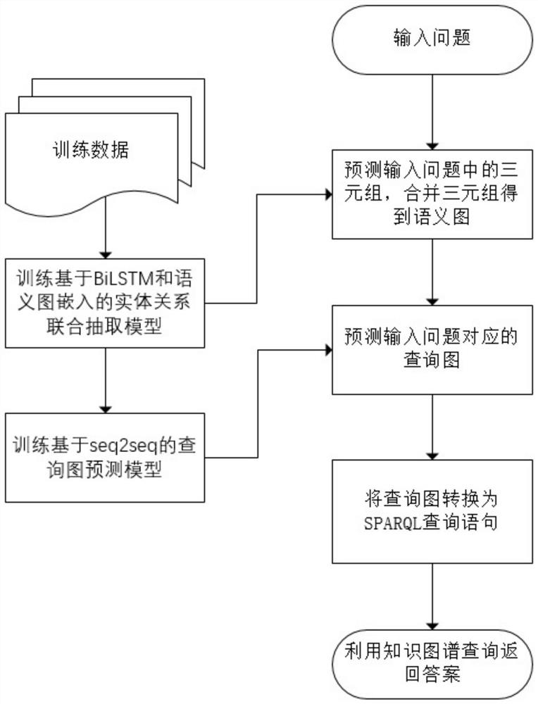 Complex problem semantic understanding method based on knowledge graph